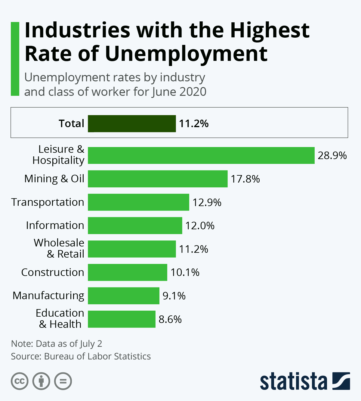 Industries With The Highest Rate Of Unemployment